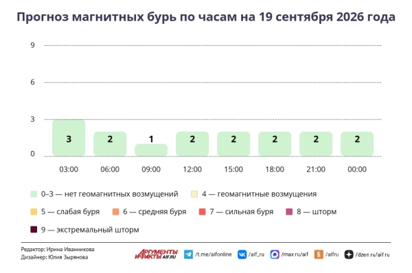 Прогноз магнитных бурь по часам на 19 сентября 2026 года. Инфографика